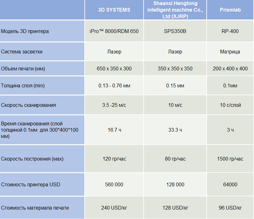 Классификация 3д принтеров. Сравнение 3д принтеров таблица. Основные характеристики 3d принтера. Пластик для 3д печати характеристики таблица. Характеристики принтеров таблица.